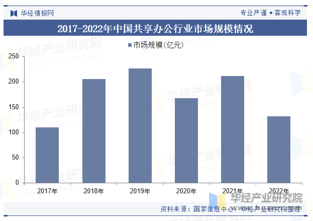 2017-2022年中国共享办公行业市场规模情况