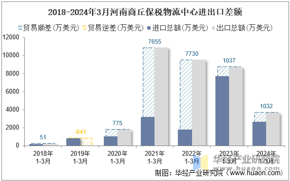 2018-2024年3月河南商丘保税物流中心进出口差额