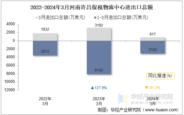 2022-2024年3月河南许昌保税物流中心进出口总额