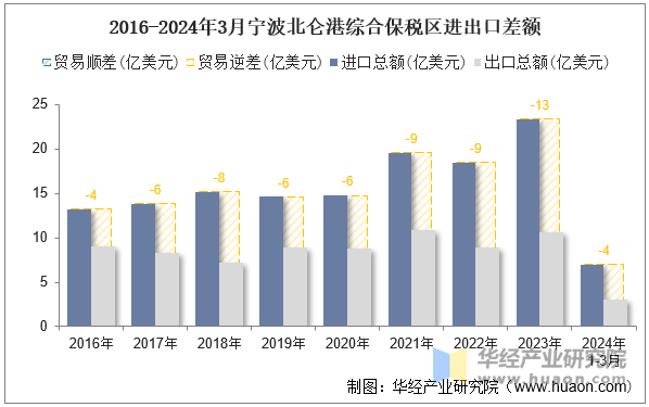 2016-2024年3月宁波北仑港综合保税区进出口差额