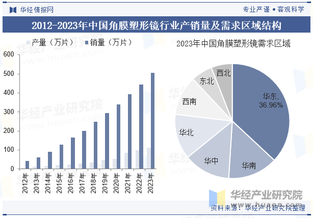 2012-2023年中国角膜塑形镜行业产销量及需求区域结构