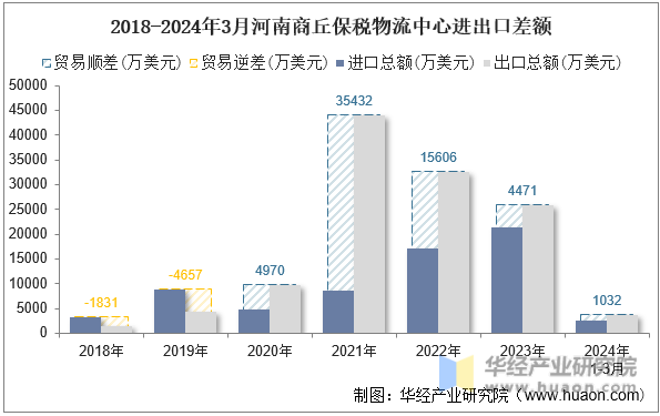 2018-2024年3月河南商丘保税物流中心进出口差额