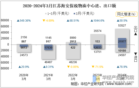 2020-2024年3月江苏海安保税物流中心进、出口额