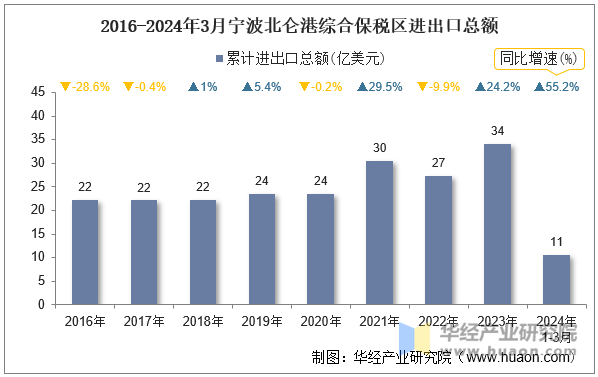 2016-2024年3月宁波北仑港综合保税区进出口总额