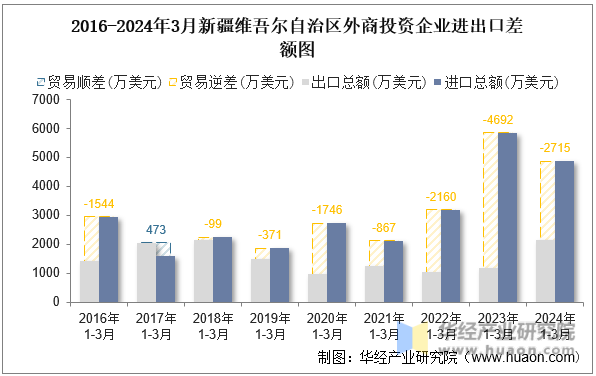 2016-2024年3月新疆维吾尔自治区外商投资企业进出口差额图