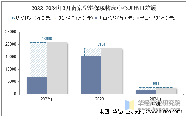 2022-2024年3月南京空港保税物流中心进出口差额