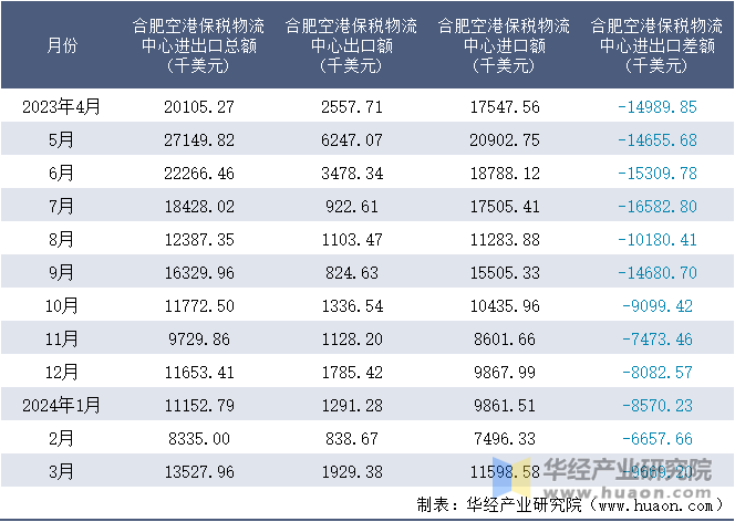 2023-2024年3月合肥空港保税物流中心进出口额月度情况统计表