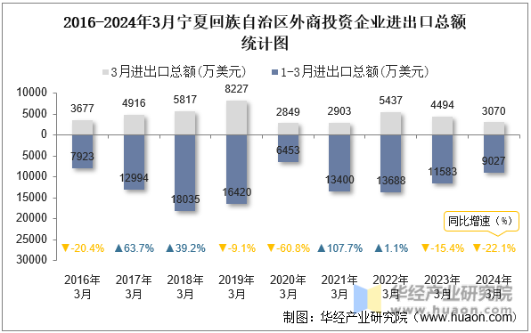 2016-2024年3月宁夏回族自治区外商投资企业进出口总额统计图