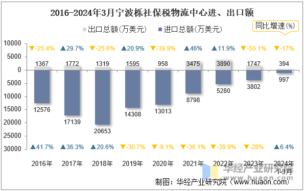 2016-2024年3月宁波栎社保税物流中心进、出口额