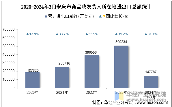 2020-2024年3月安庆市商品收发货人所在地进出口总额统计