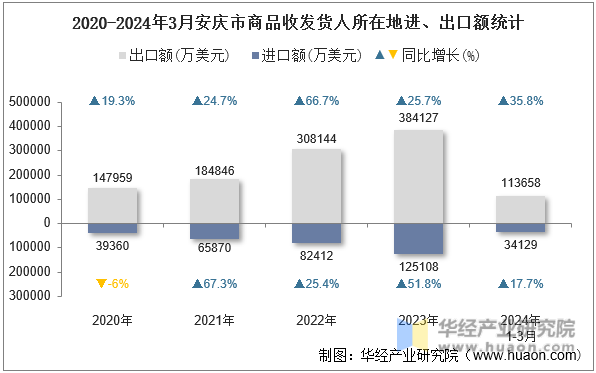 2020-2024年3月安庆市商品收发货人所在地进、出口额统计