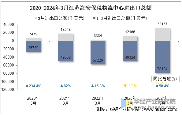 2020-2024年3月江苏海安保税物流中心进出口总额