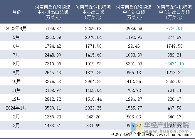 2023-2024年3月河南商丘保税物流中心进出口额月度情况统计表