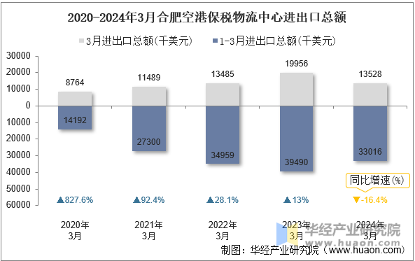 2020-2024年3月合肥空港保税物流中心进出口总额