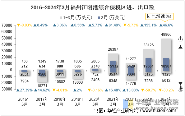 2016-2024年3月福州江阴港综合保税区进、出口额