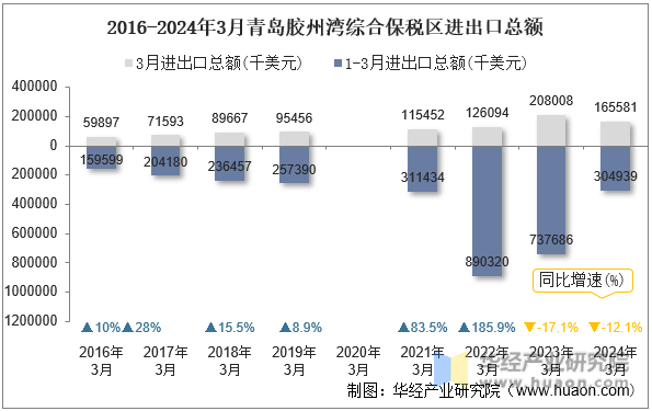2016-2024年3月青岛胶州湾综合保税区进出口总额