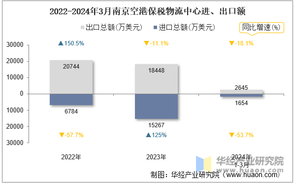 2022-2024年3月南京空港保税物流中心进、出口额