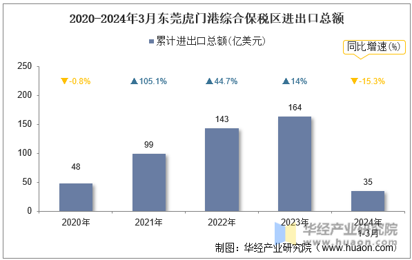 2020-2024年3月东莞虎门港综合保税区进出口总额