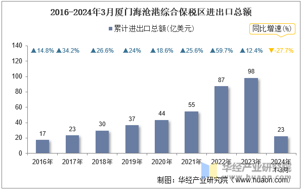 2016-2024年3月厦门海沧港综合保税区进出口总额