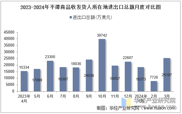 2023-2024年平潭商品收发货人所在地进出口总额月度对比图
