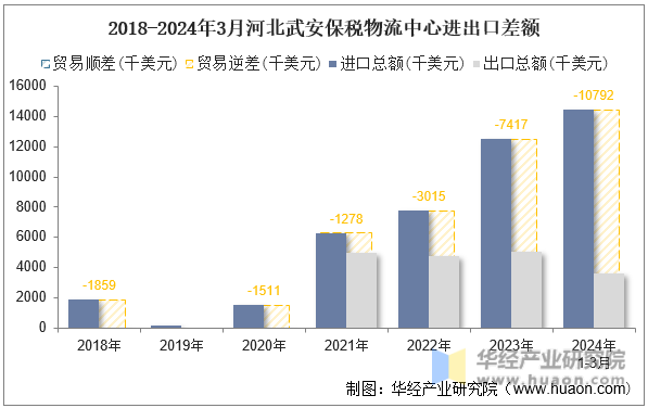 2018-2024年3月河北武安保税物流中心进出口差额