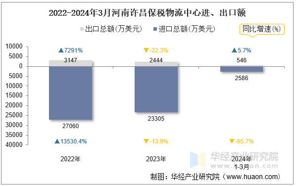 2022-2024年3月河南许昌保税物流中心进、出口额