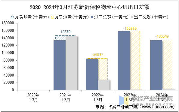 2020-2024年3月江苏新沂保税物流中心进出口差额