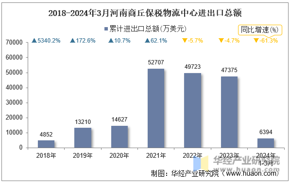 2018-2024年3月河南商丘保税物流中心进出口总额