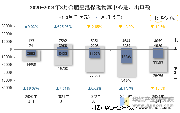 2020-2024年3月合肥空港保税物流中心进、出口额