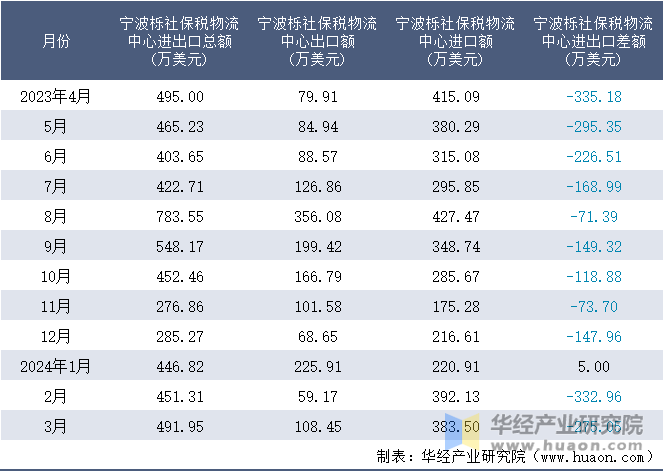 2023-2024年3月宁波栎社保税物流中心进出口额月度情况统计表