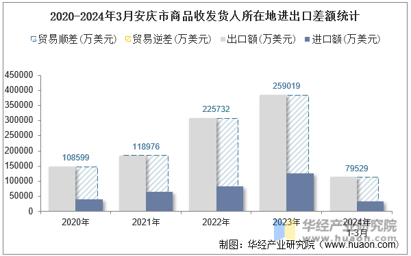 2020-2024年3月安庆市商品收发货人所在地进出口差额统计