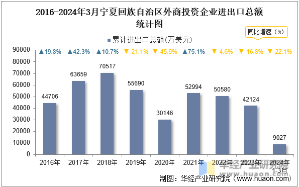 2016-2024年3月宁夏回族自治区外商投资企业进出口总额统计图