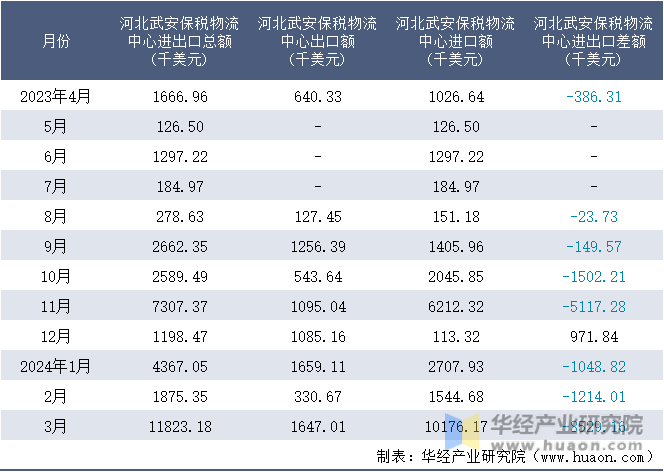 2023-2024年3月河北武安保税物流中心进出口额月度情况统计表