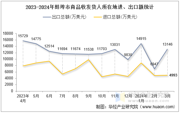 2023-2024年蚌埠市商品收发货人所在地进、出口额统计