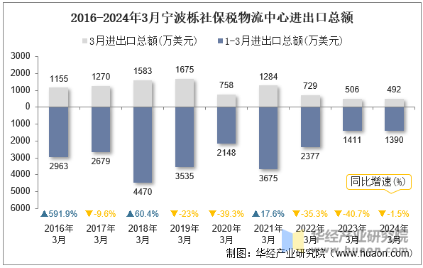 2016-2024年3月宁波栎社保税物流中心进出口总额