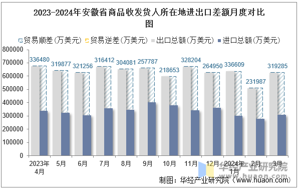 2023-2024年安徽省商品收发货人所在地进出口差额月度对比图