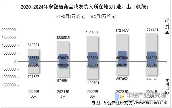 2020-2024年安徽省商品收发货人所在地3月进、出口额统计