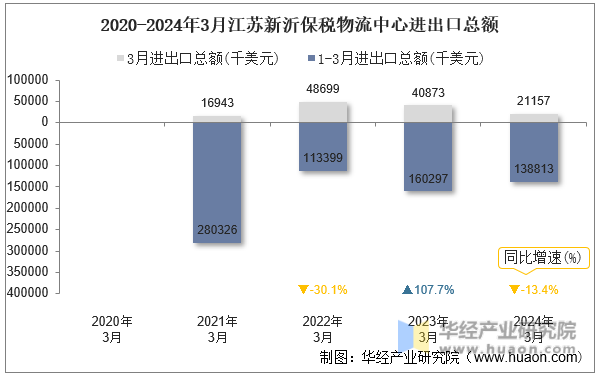 2020-2024年3月江苏新沂保税物流中心进出口总额