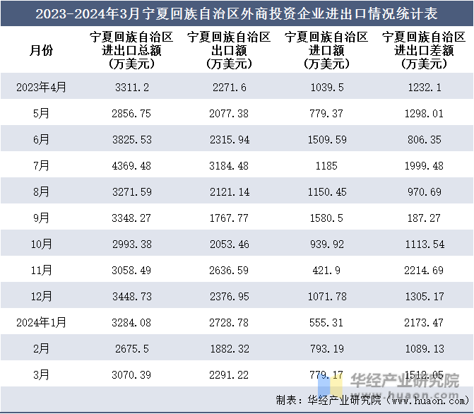 2023-2024年3月宁夏回族自治区外商投资企业进出口情况统计表