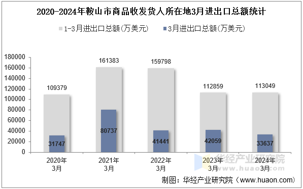 2020-2024年鞍山市商品收发货人所在地3月进出口总额统计