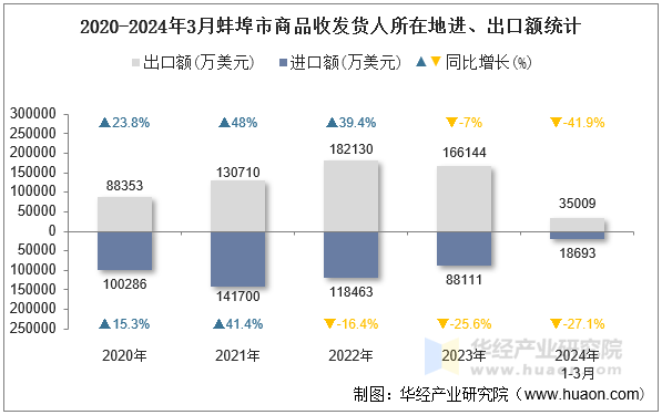 2020-2024年3月蚌埠市商品收发货人所在地进、出口额统计