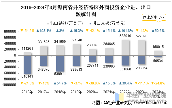 2016-2024年3月海南省并经济特区外商投资企业进、出口额统计图