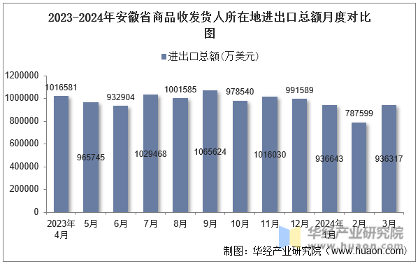 2023-2024年安徽省商品收发货人所在地进出口总额月度对比图