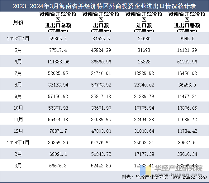 2023-2024年3月海南省并经济特区外商投资企业进出口情况统计表