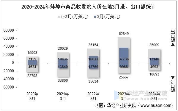 2020-2024年蚌埠市商品收发货人所在地3月进、出口额统计