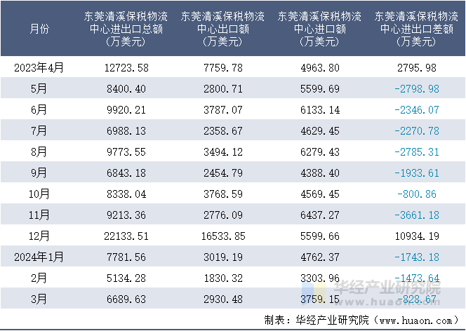2023-2024年3月东莞清溪保税物流中心进出口额月度情况统计表
