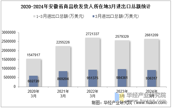 2020-2024年安徽省商品收发货人所在地3月进出口总额统计
