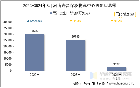 2022-2024年3月河南许昌保税物流中心进出口总额