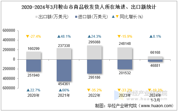 2020-2024年3月鞍山市商品收发货人所在地进、出口额统计