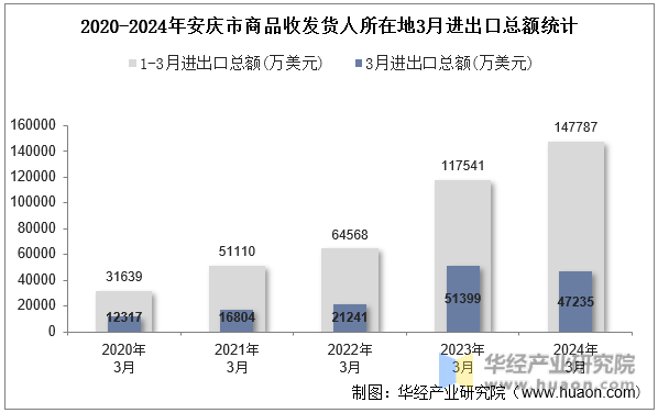 2020-2024年安庆市商品收发货人所在地3月进出口总额统计